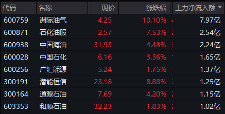 石油板块午后走高，准油股份、洲际油气涨停，首华燃气涨超10%