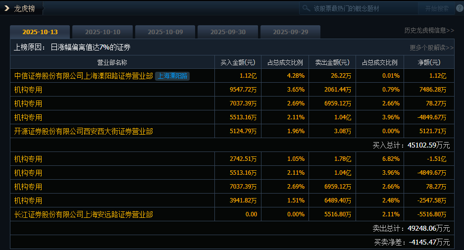 天际股份龙虎榜数据（2月6日）