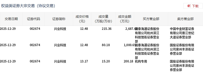 骏创科技大宗交易成交600.00万元