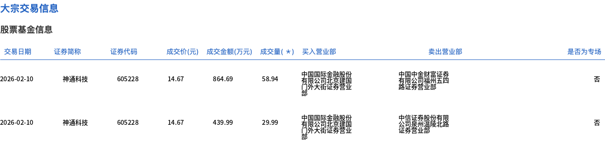 神通科技现2笔大宗交易 总成交金额1304.68万元