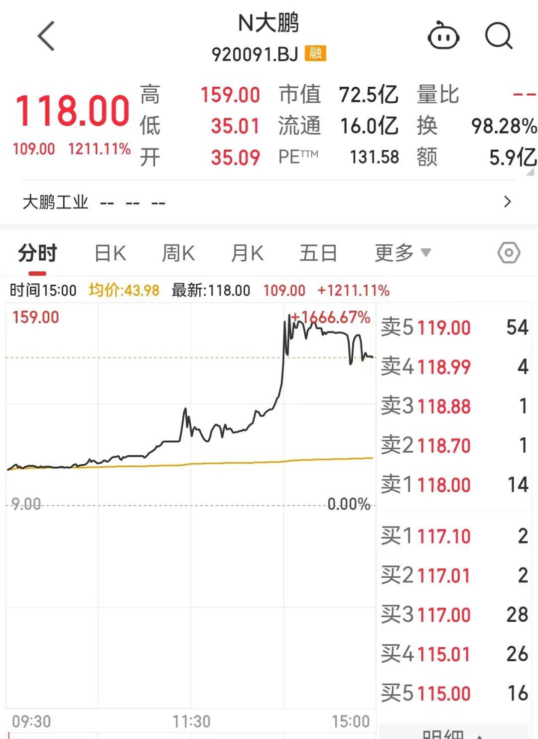 今年首个商业航天新股来了！最高涨幅750%，上市首日市值破千亿