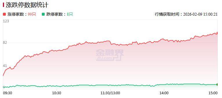 百川股份再度涨停 近11个交易日累计涨超100%
