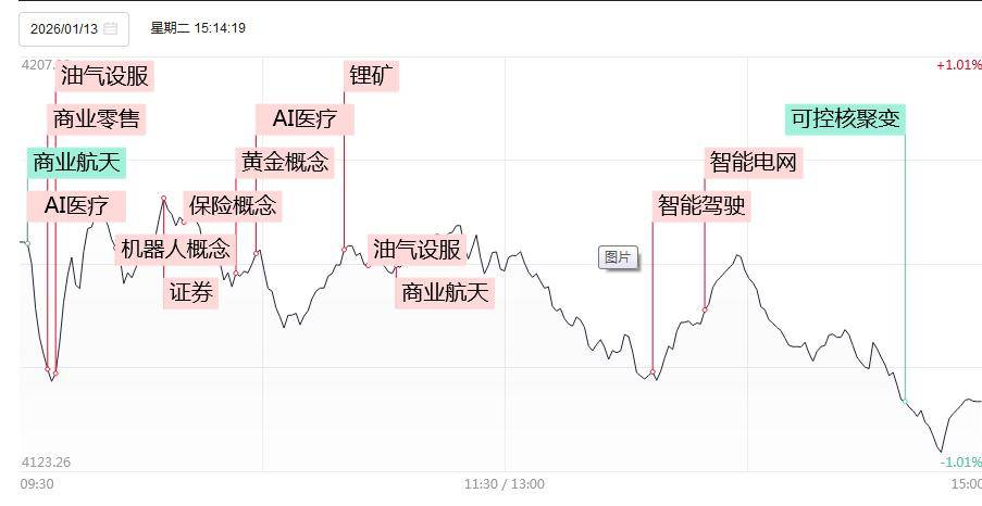 6分钟，20%封板！整个板块，几乎全部涨停！AI利好，突然来袭！