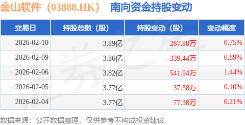 金山软件(03888.HK)2月11日回购999.63万港元，已连续7日回购