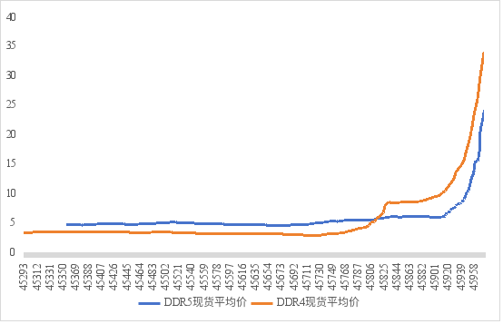 中芯国际：存储器、BCD供不应求都在涨价
