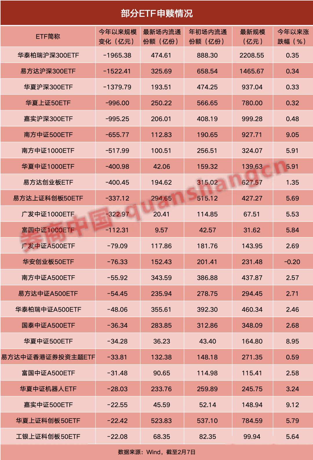 2月以来公告上市股票型ETF平均仓位28.93%