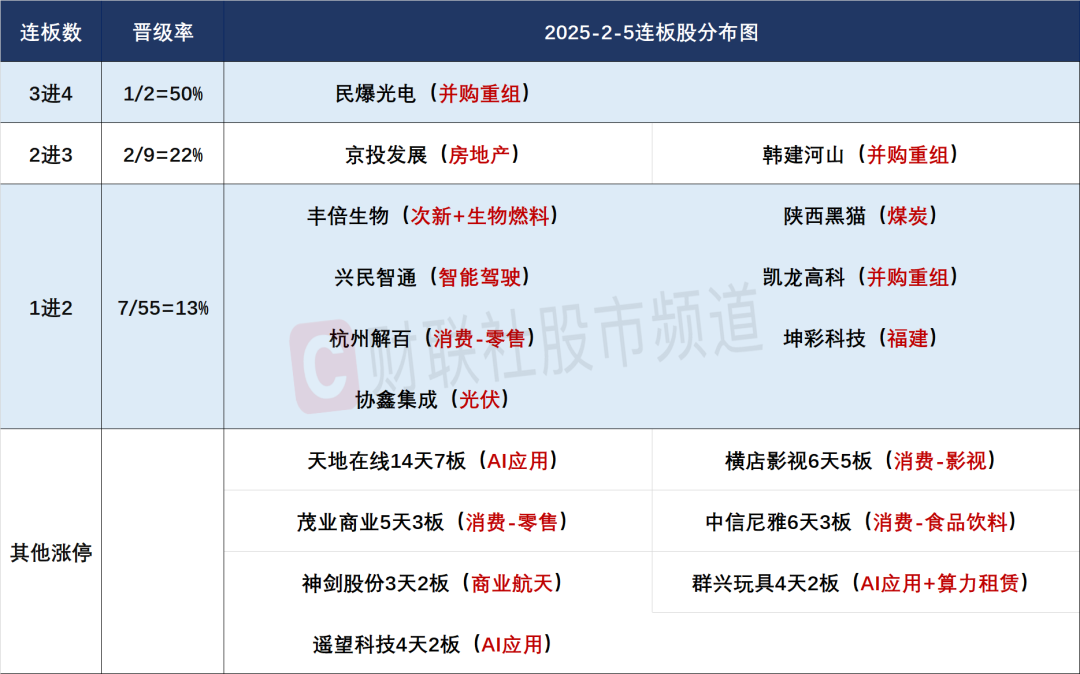 002355，超48万手封单涨停！利好不断，自动驾驶板块逆市飙涨