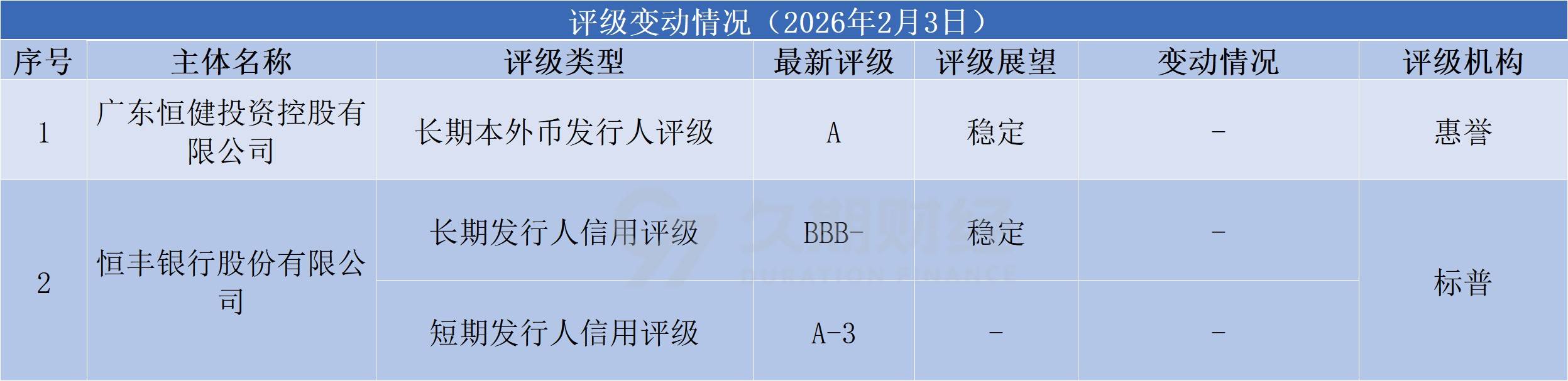 中资离岸债风控周报(2月9日至13日):一级市场发行平稳 二级市场小幅上行