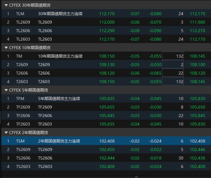国债期货收盘多数下跌 10年期主力合约跌0.1%