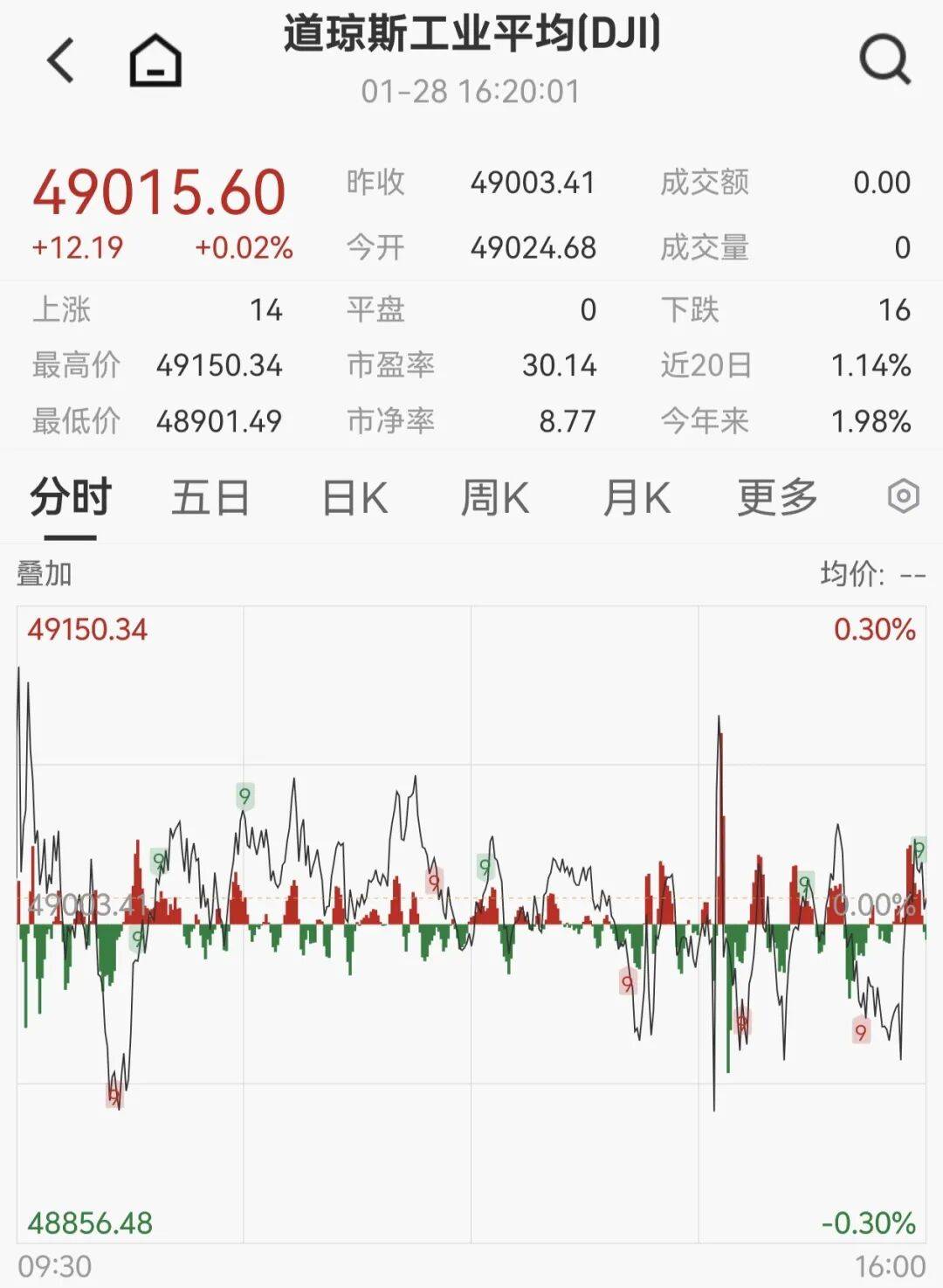 亚太主要股指多数上涨