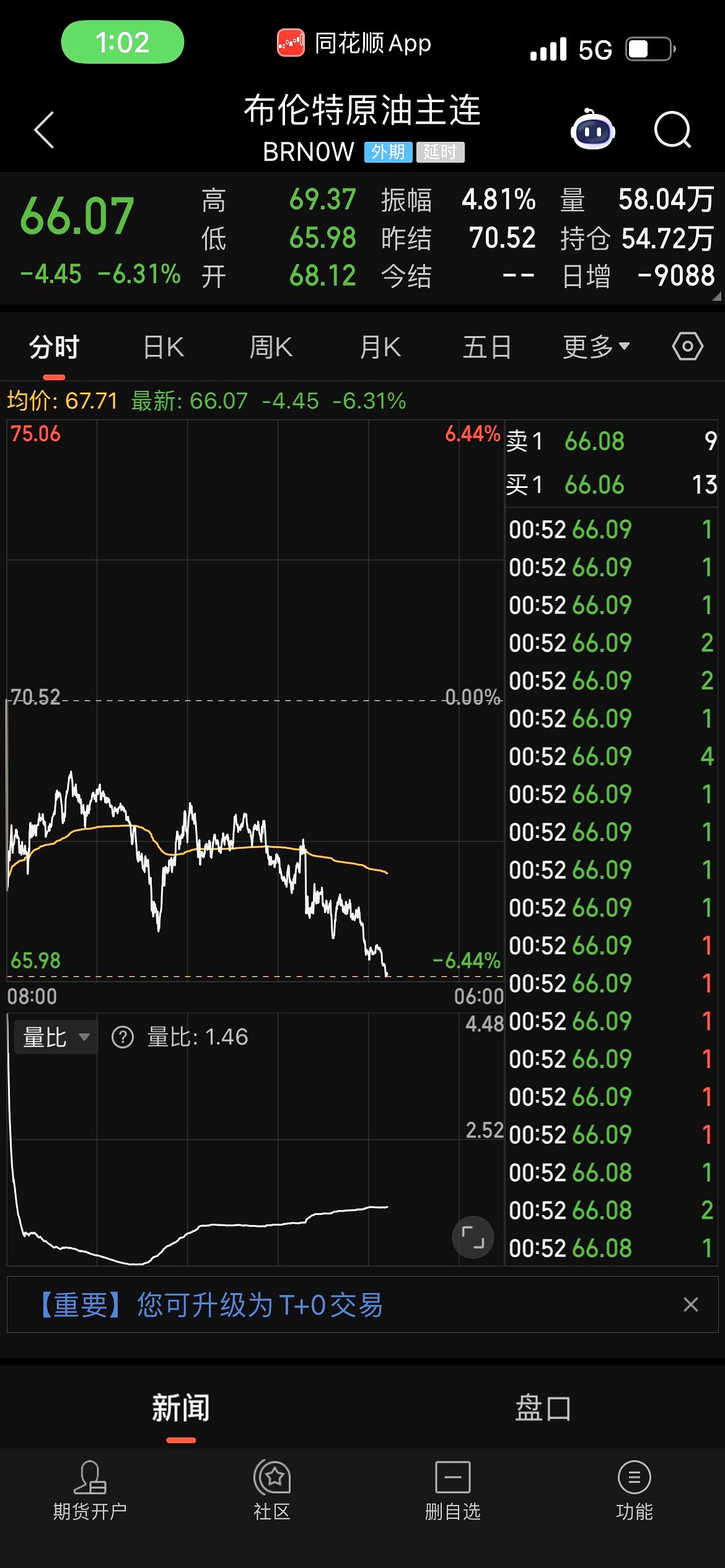 突然大跌！超14万人爆仓