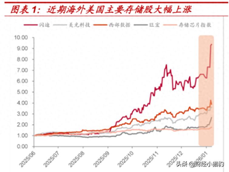 深夜拉升！芯片巨头大涨！