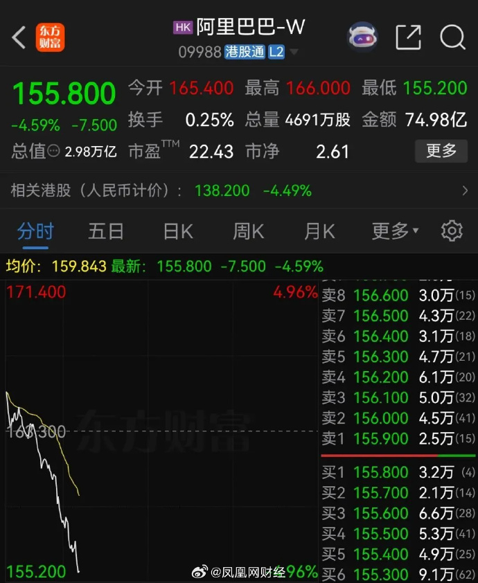 恒生指数开盘跌0.62% 恒生科技指数跌1.02%