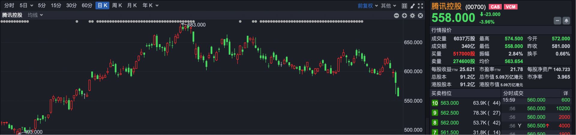 恒生指数开盘跌0.62% 恒生科技指数跌1.02%