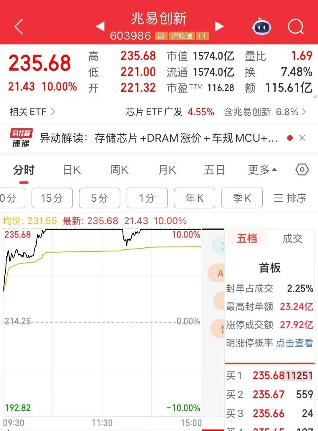 A股开门红，300442，开盘涨停！AI芯片新突破，12股获抢筹（名单）