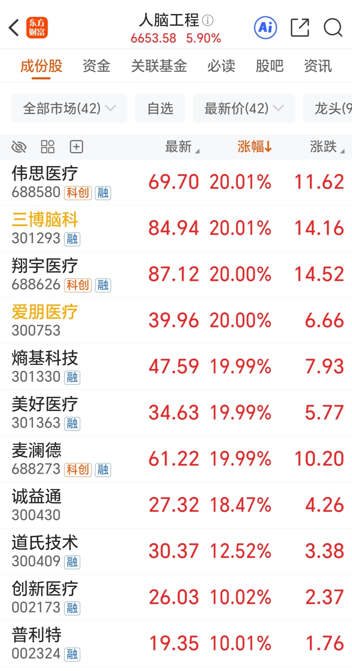 午评:三大指数均涨超1% 化工、有色掀涨停潮