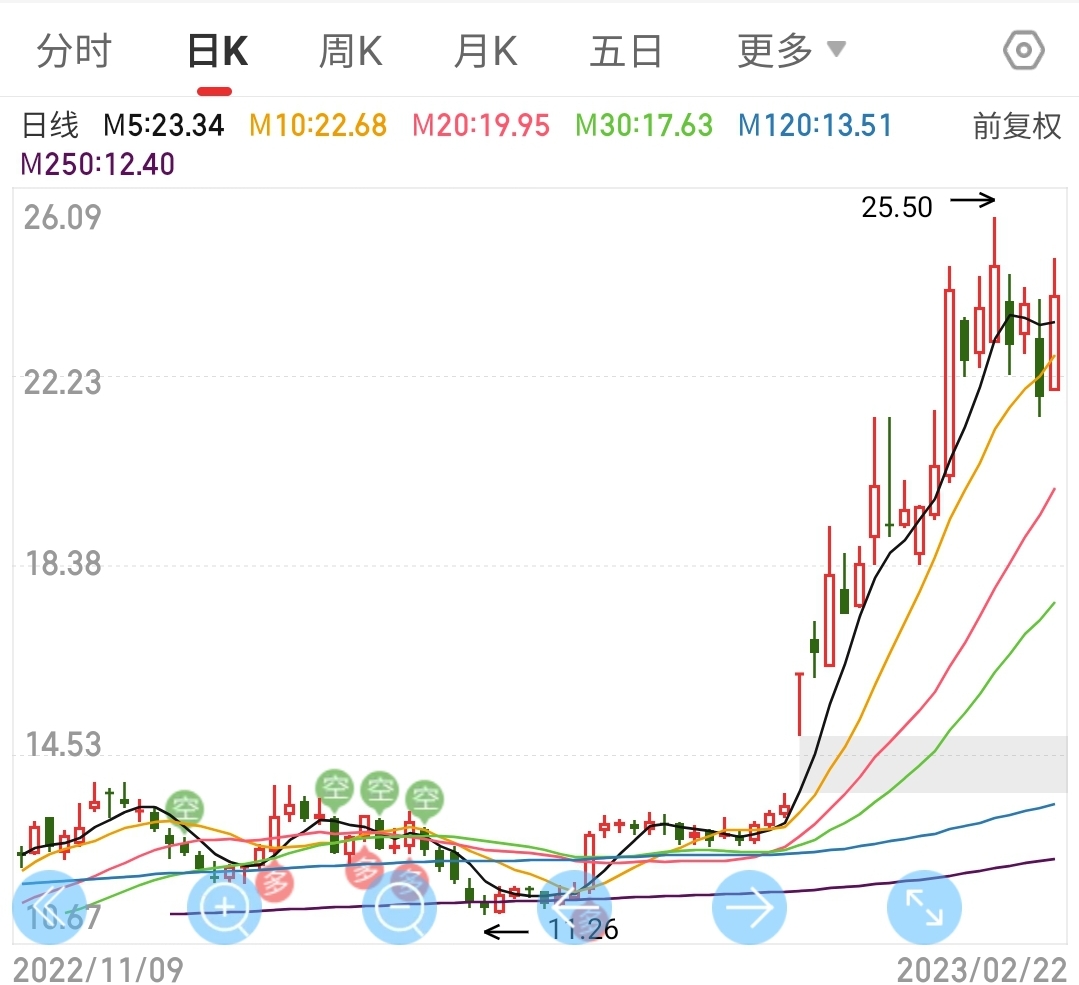 三孚股份董事董立强减持1万股,减持金额26.72万元