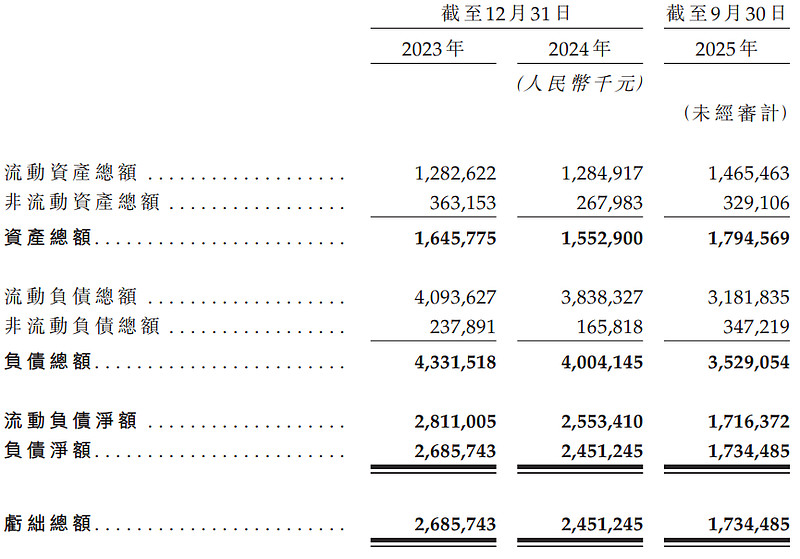 酷芯微IPO：资不抵债13亿，CFO独拿三千万年薪