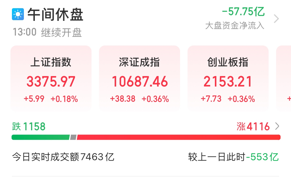 午评：沪指震荡微跌，半导体等板块走低，算力概念爆发