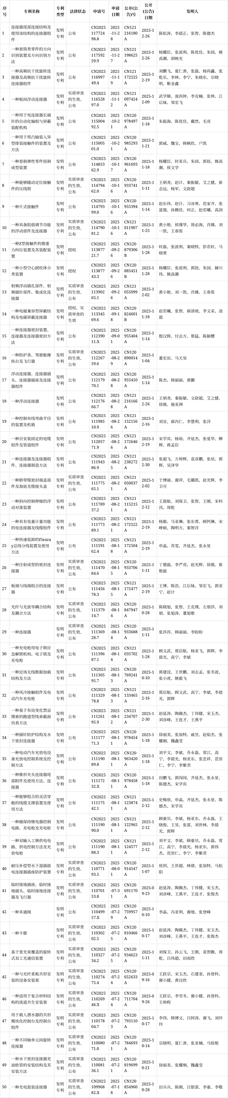 中航光电获得外观设计专利授权:“连接器插头”