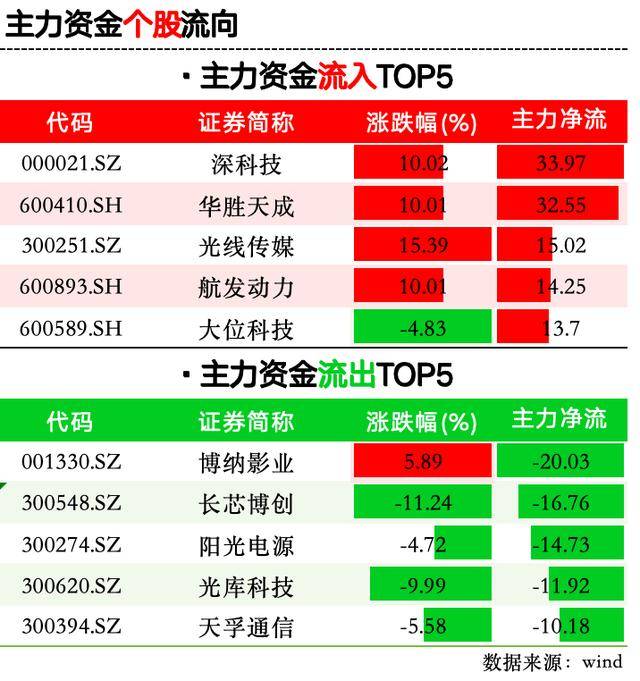 58.96亿元主力资金今日撤离传媒板块