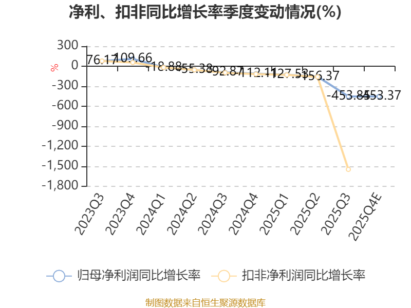 康鹏科技：2025年度净利润-6054.67万元