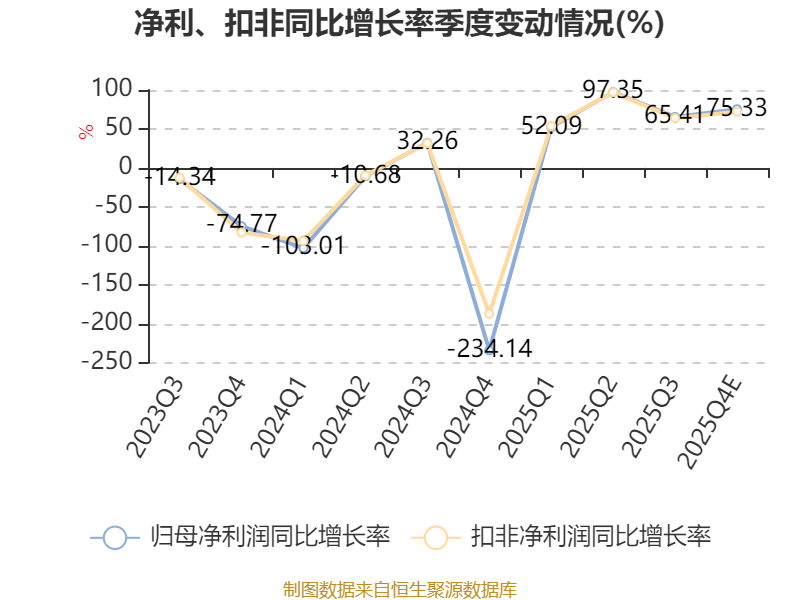 康鹏科技：2025年度净利润-6054.67万元