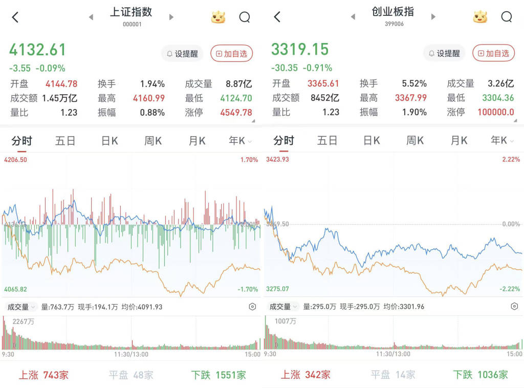 收评:沪指涨0.39% 有色、电力板块掀涨停潮
