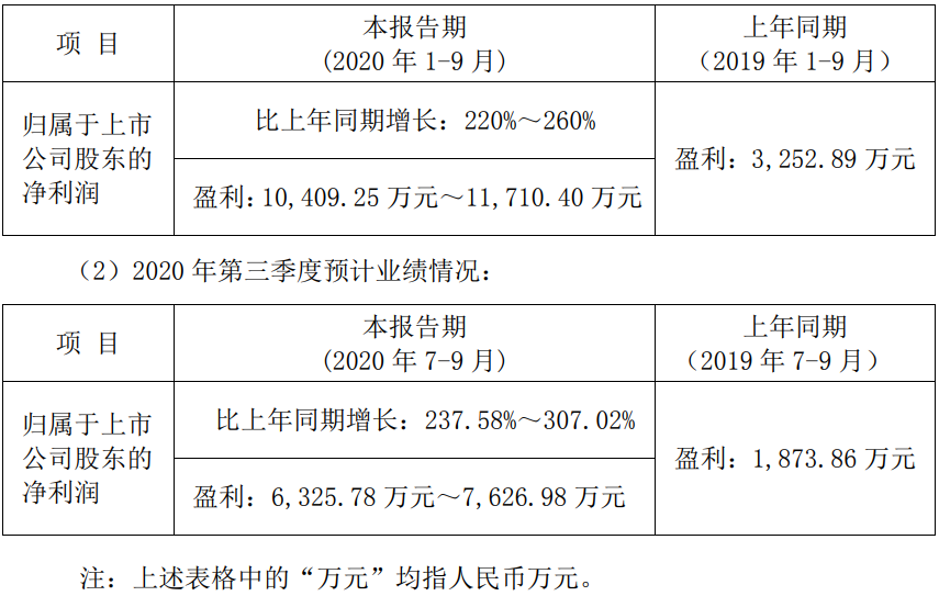 江丰电子:净利润受新产线爬坡成本等多因素影响