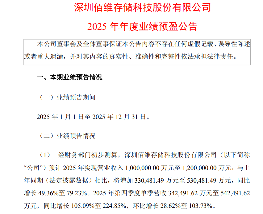 15至18亿元!佰维存储,两个月赚了两年的钱!