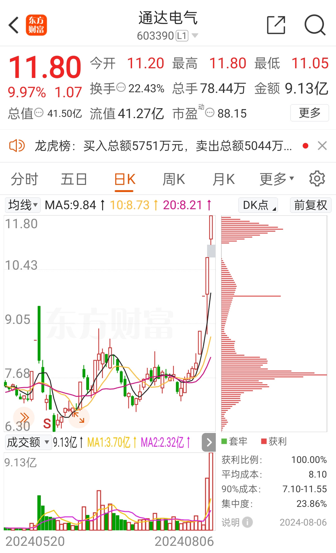 午评:沪指跌1.43% 军工股震荡回升