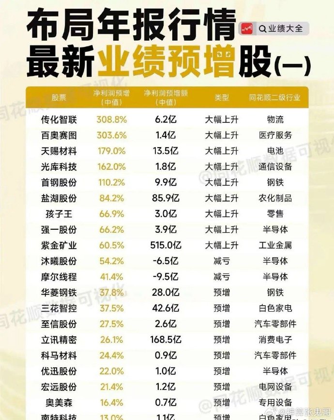 稀缺，业绩高增长+高股息+低PE股出炉，13股上榜！