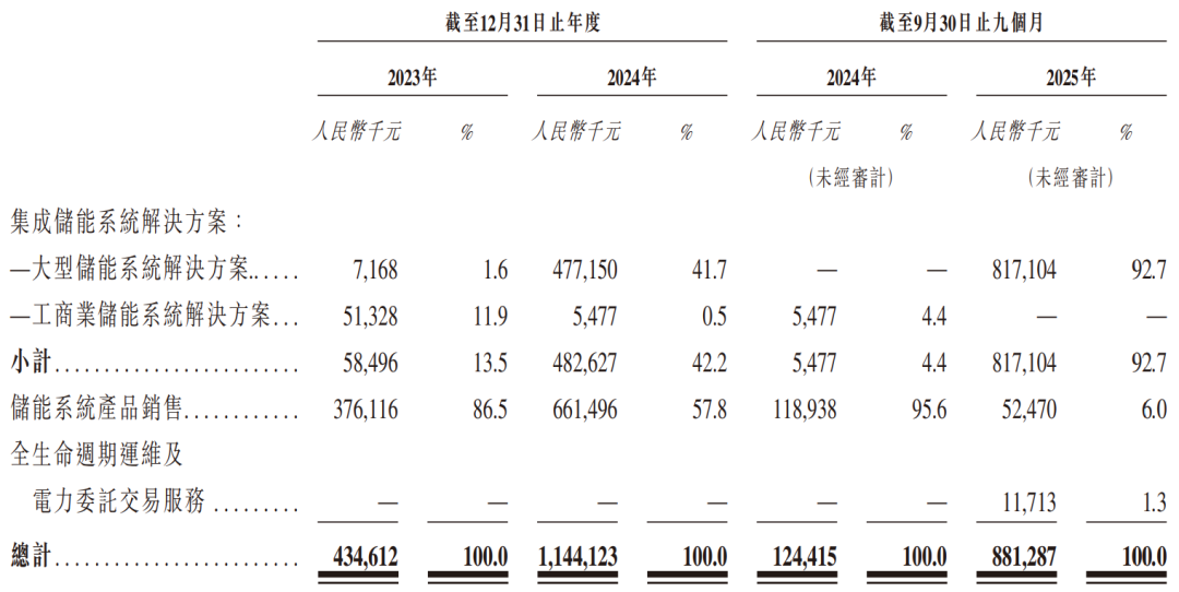 翼菲科技二次递表港交所：营收增长难止亏，产能利用率不足仍扩产