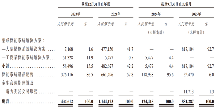 翼菲科技二次递表港交所：营收增长难止亏，产能利用率不足仍扩产