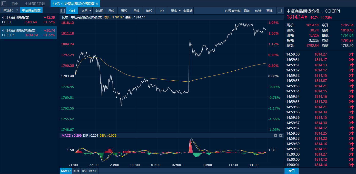 ICE农产品期货主力合约收盘全线上涨，可可期货涨5.73%