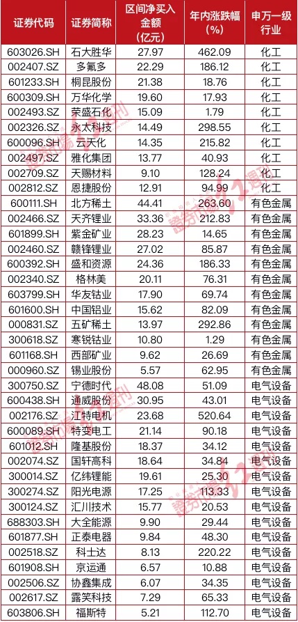 3月以来融资净买入居前的电网设备股一览