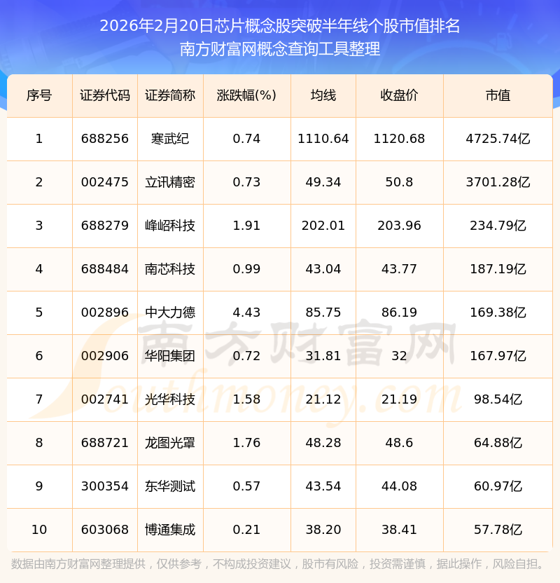 【盘中播报】34只个股突破半年线