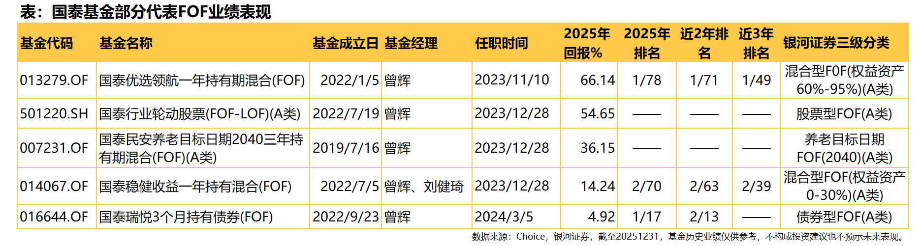 又有FOF“一日售罄”；首批新型浮动费率基金首尾业绩差已超103个百分点