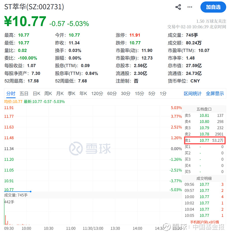 化工板块反复活跃，中粮科技股价涨停