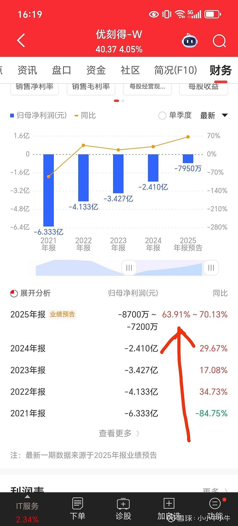 优刻得-W盘中涨停