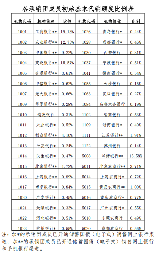 财政部拟第一次续发行2025年记账式附息（二十一期）国债