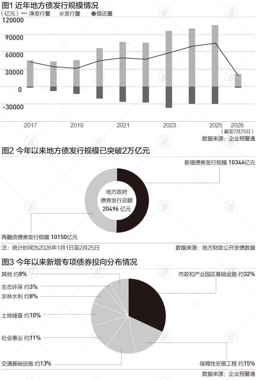 新增专项债券发行提速 财政政策靠前发力开好局