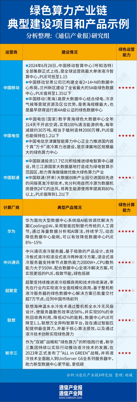 算电协同爆火的背后：为算力和绿电寻找最优解