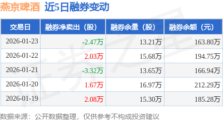 燕京啤酒:截至2026年3月10日,公司股东总户数为42,653户