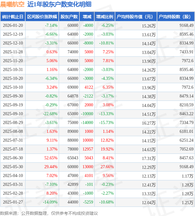 海峡股份最新股东户数环比下降6.25% 筹码趋向集中