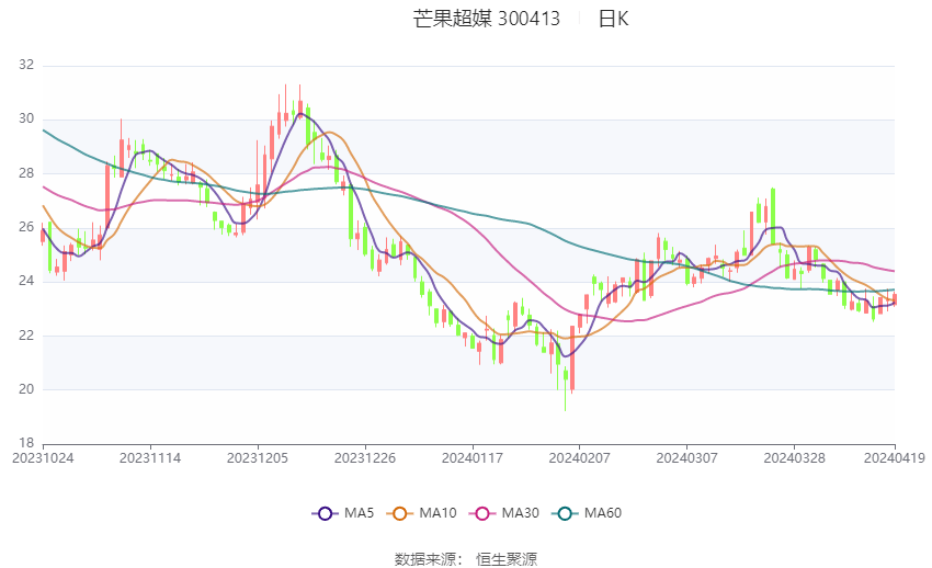 传统业务疲软,新业务难扛大旗,芒果超媒预计2025年扣非净利骤降逾三成