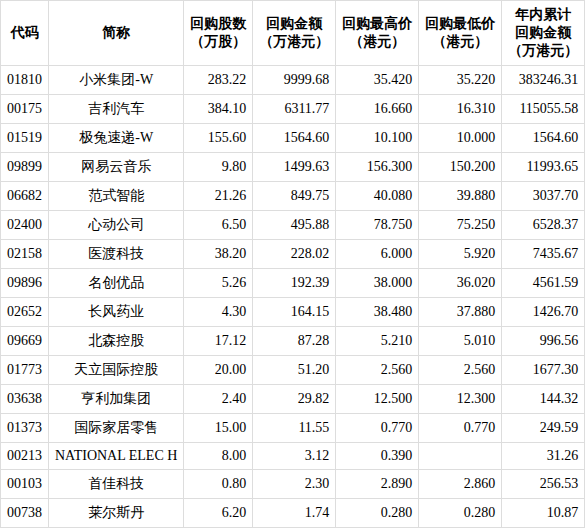 10家港股公司出手回购(3月11日)