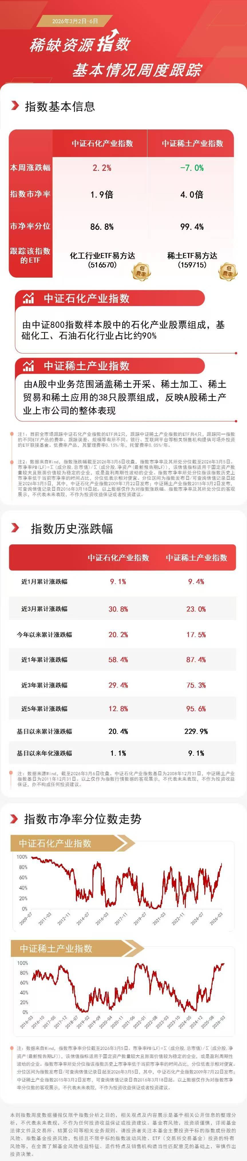 化工股盘初活跃，行业涨价潮延续，化工行业ETF易方达（516570）标的指数涨超1%