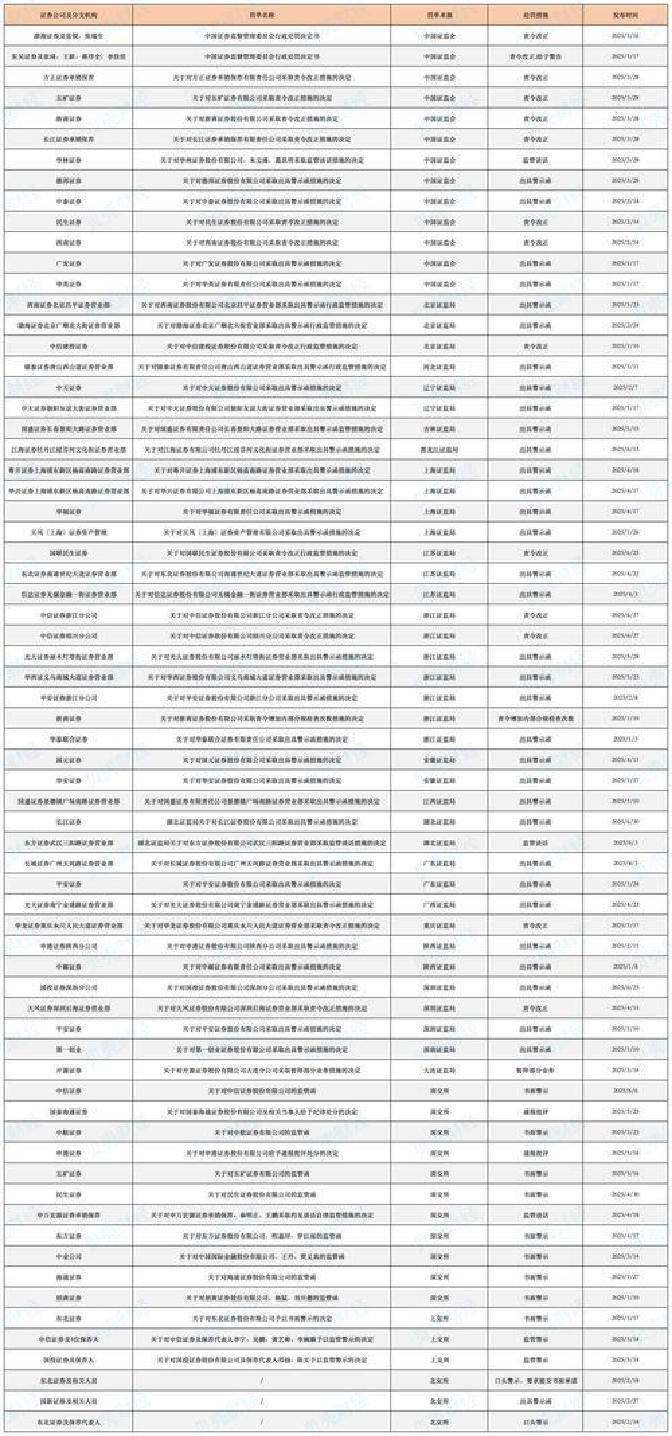 两家券商领罚单！涉及这些业务板块