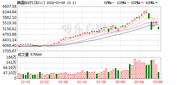 日经225指数跌0.09%，韩国KOSPI指数涨0.95%丨日韩股市